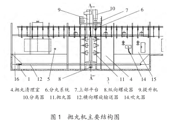 拋丸機主要結(jié)構(gòu)圖 拋丸機主要結(jié)構(gòu)圖